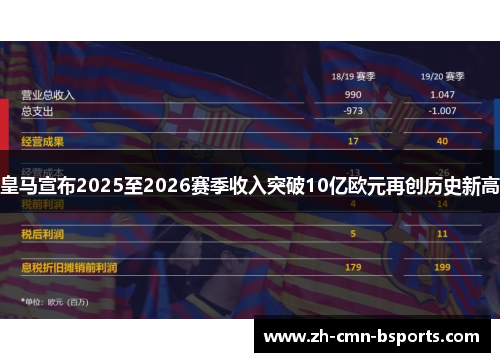 皇马宣布2025至2026赛季收入突破10亿欧元再创历史新高 皇马宣布2025至2026赛季收入突破10亿欧元再创历史新高